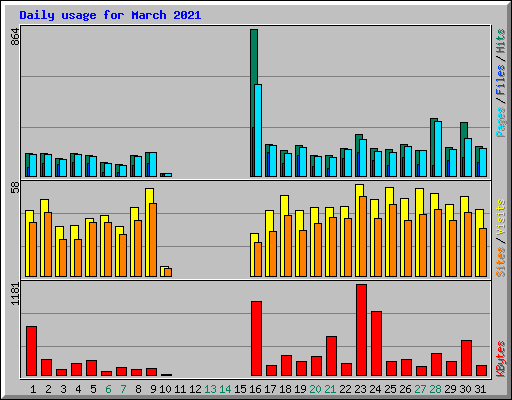 Daily usage for March 2021