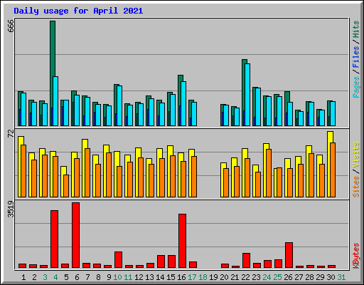 Daily usage for April 2021