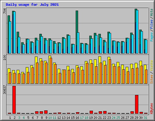 Daily usage for July 2021