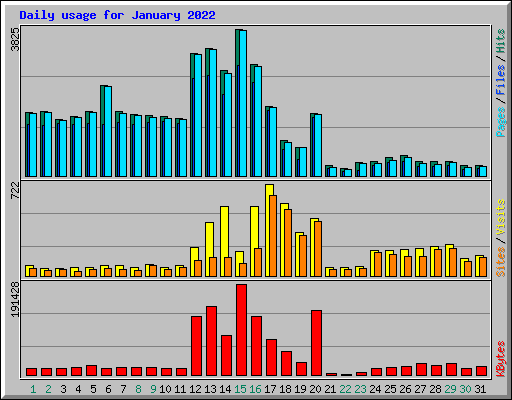 Daily usage for January 2022