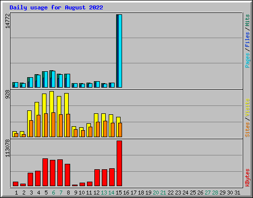 Daily usage for August 2022