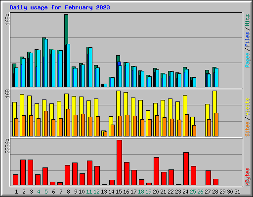 Daily usage for February 2023