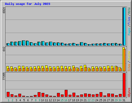 Daily usage for July 2023