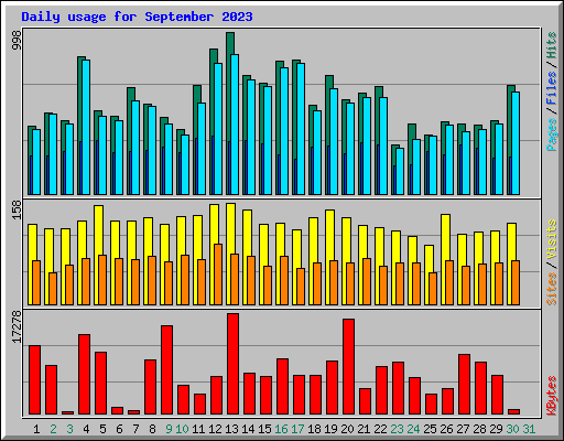 Daily usage for September 2023