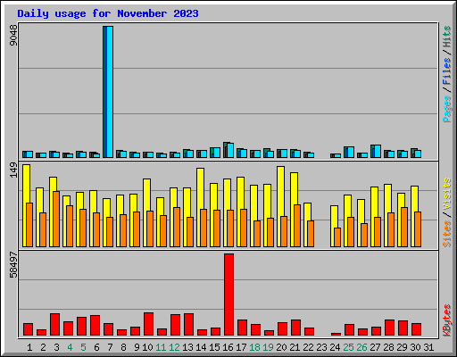Daily usage for November 2023