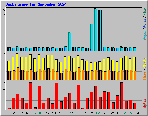 Daily usage for September 2024