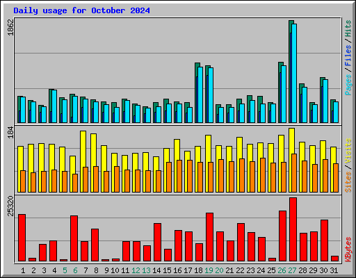 Daily usage for October 2024