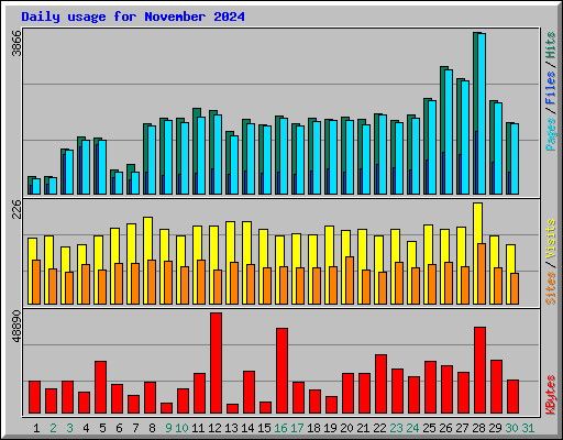 Daily usage for November 2024