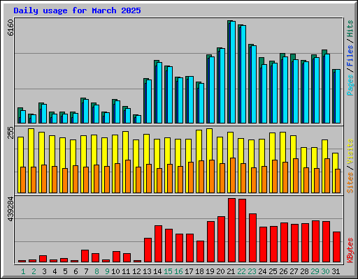 Daily usage for March 2025
