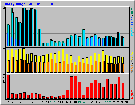 Daily usage for April 2025