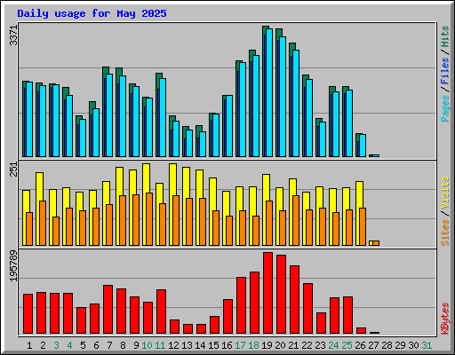 Daily usage for May 2025