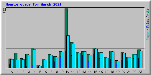 Hourly usage for March 2021
