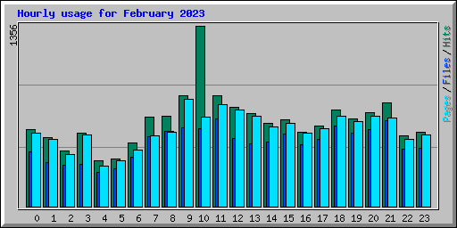 Hourly usage for February 2023
