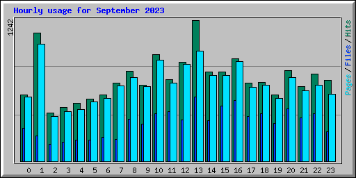 Hourly usage for September 2023