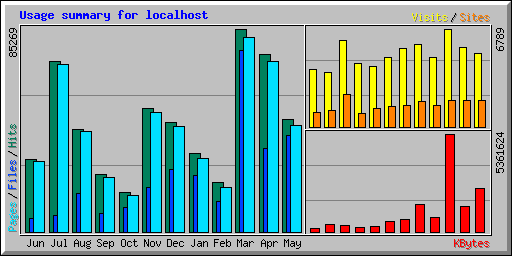 Usage summary for localhost